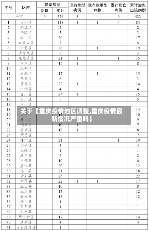 关于【重庆疫情地区调整,重庆疫情最新情况严重吗】-第2张图片