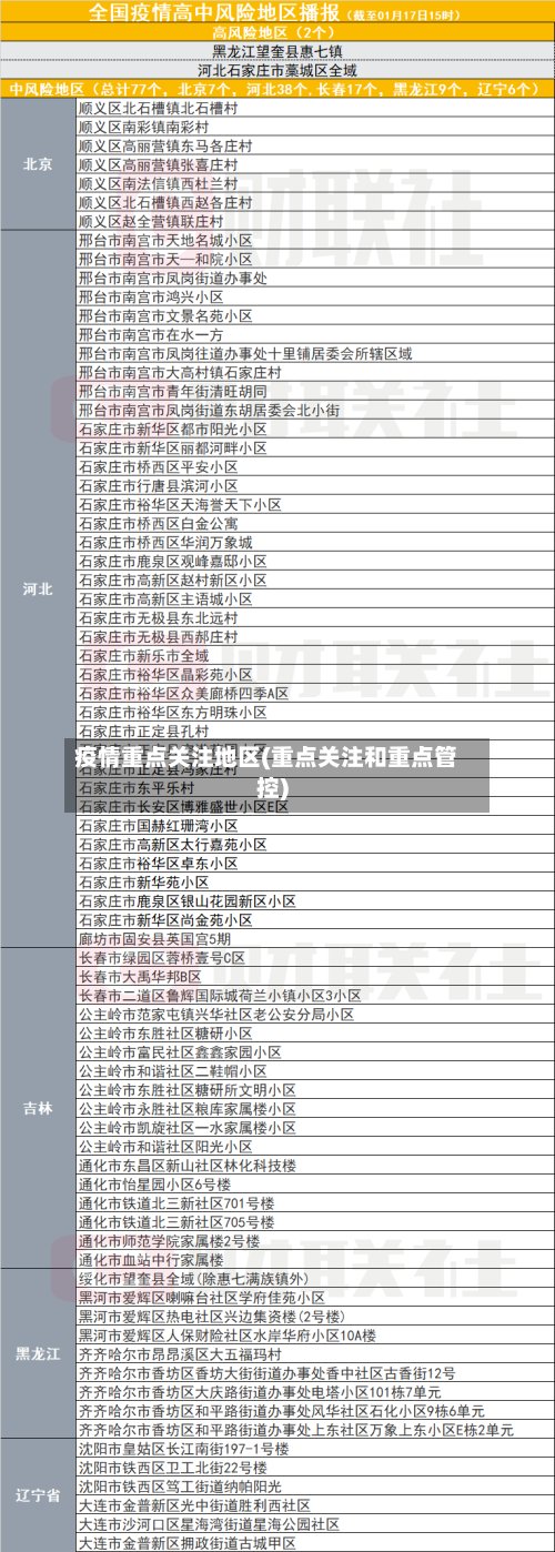 疫情重点关注地区(重点关注和重点管控)