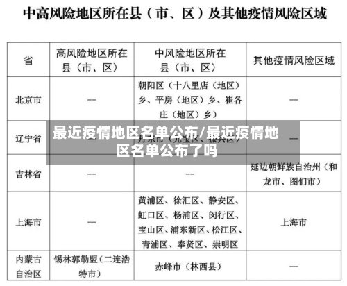 最近疫情地区名单公布/最近疫情地区名单公布了吗