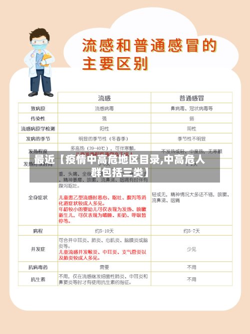 最近【疫情中高危地区目录,中高危人群包括三类】
