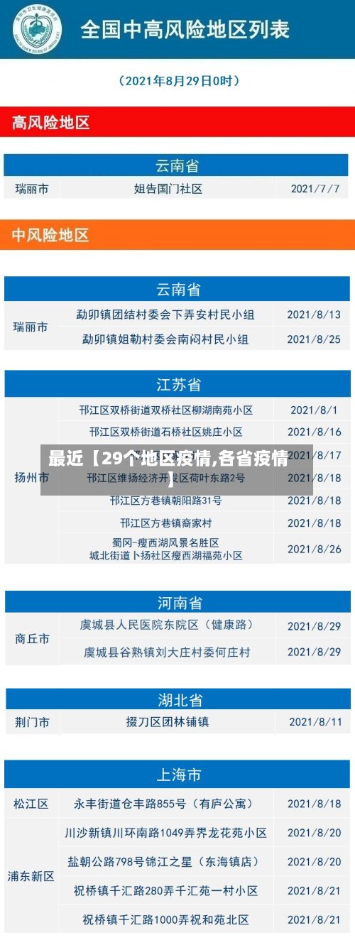 最近【29个地区疫情,各省疫情】