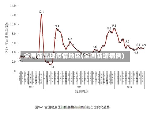 全国新出现疫情地区(全国新增病例)