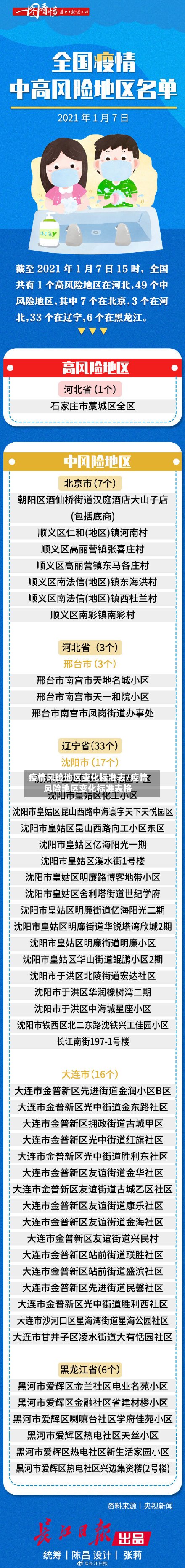 疫情风险地区变化标准表/疫情风险地区变化标准表格