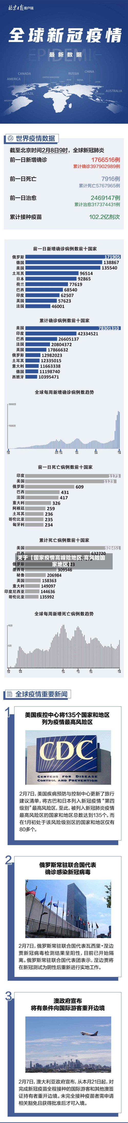 关于【国家疫情高峰险地区,高风险国家地区】