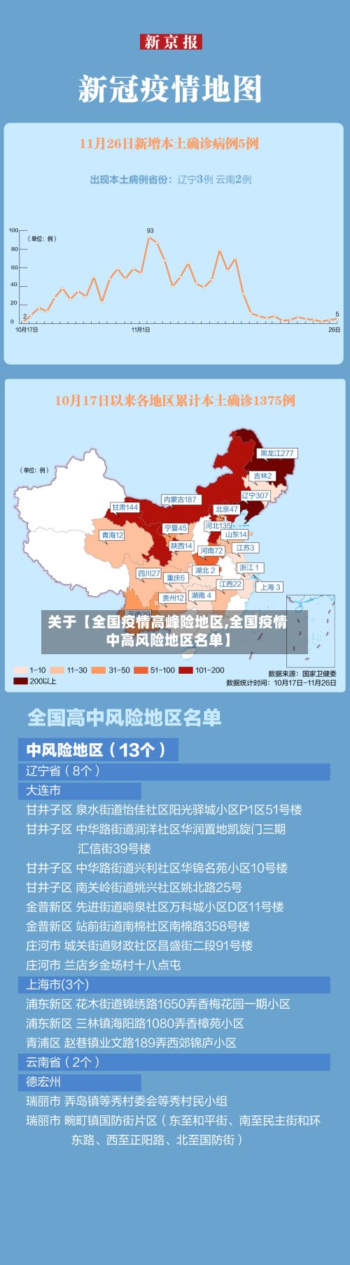 关于【全国疫情高峰险地区,全国疫情中高风险地区名单】