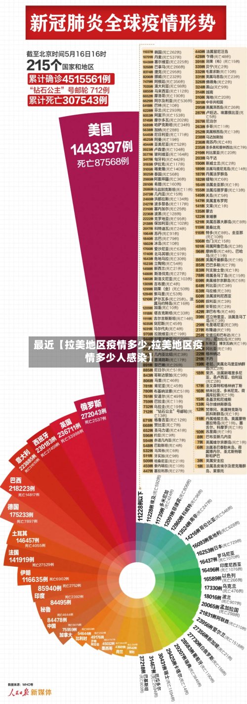 最近【拉美地区疫情多少,拉美地区疫情多少人感染】-第2张图片