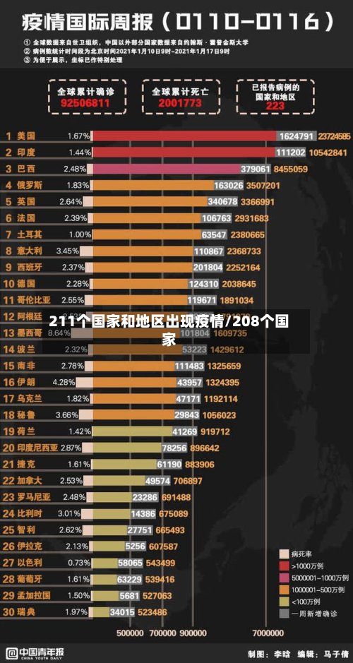 211个国家和地区出现疫情/208个国家