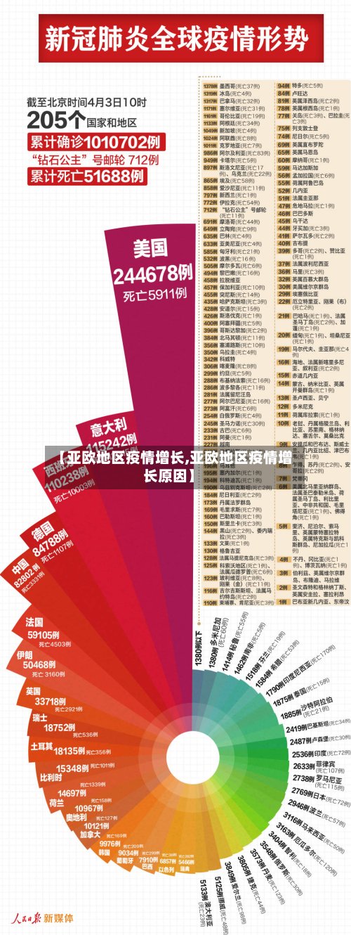 【亚欧地区疫情增长,亚欧地区疫情增长原因】
