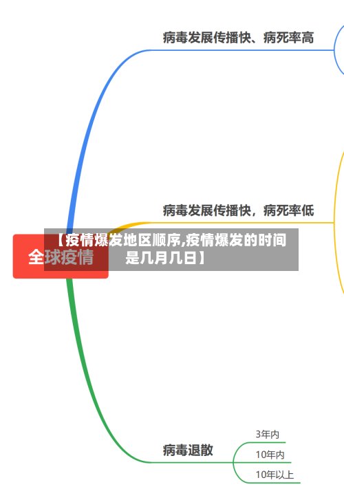 【疫情爆发地区顺序,疫情爆发的时间是几月几日】