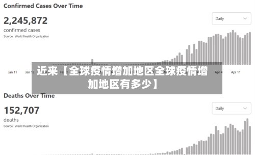 近来【全球疫情增加地区全球疫情增加地区有多少】