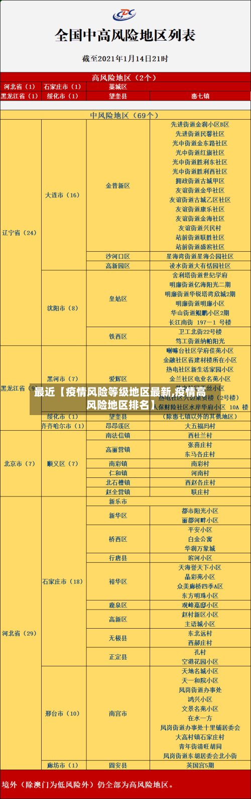 最近【疫情风险等级地区最新,疫情高风险地区排名】-第2张图片