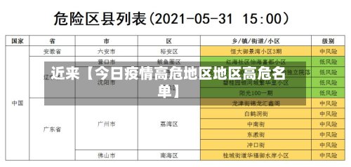近来【今日疫情高危地区地区高危名单】