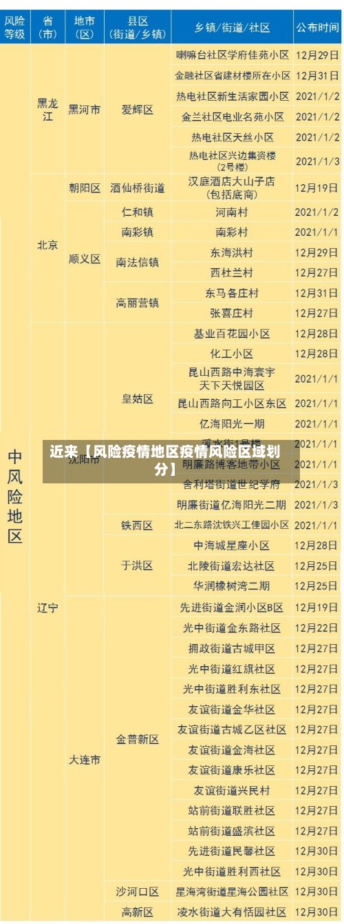 近来【风险疫情地区疫情风险区域划分】