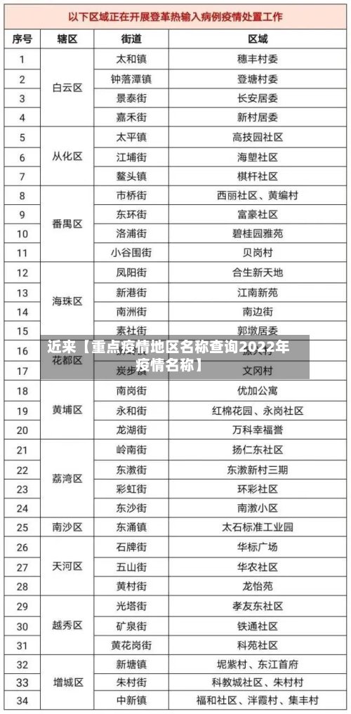 近来【重点疫情地区名称查询2022年疫情名称】
