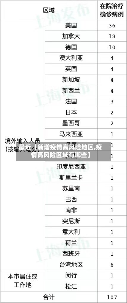 最近【新增疫情高风险地区,疫情高风险区域有哪些】
