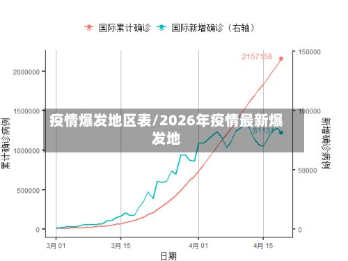 疫情爆发地区表/2026年疫情最新爆发地-第2张图片