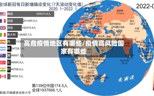 高危疫情地区有哪些/疫情高风险国家有哪些