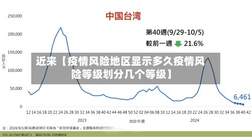 近来【疫情风险地区显示多久疫情风险等级划分几个等级】