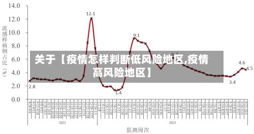 关于【疫情怎样判断低风险地区,疫情高风险地区】-第3张图片
