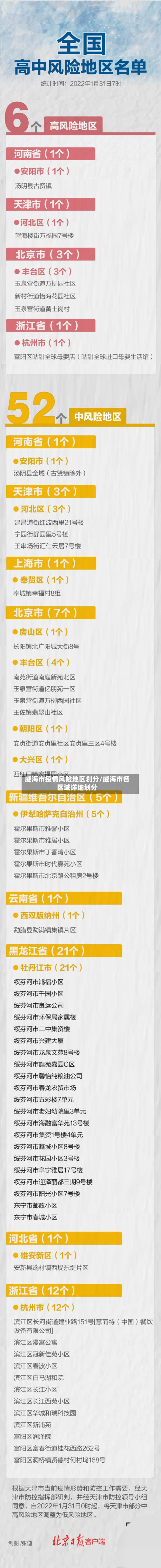 威海市疫情风险地区划分/威海市各区域详细划分
