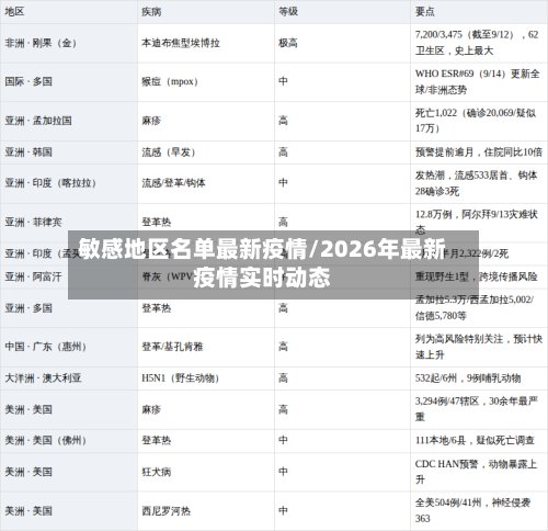 敏感地区名单最新疫情/2026年最新疫情实时动态