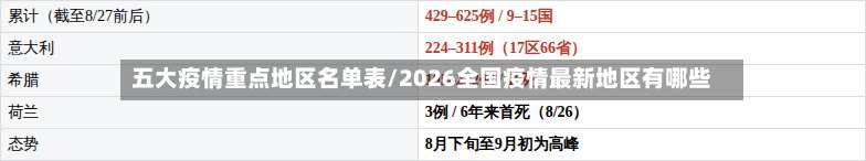 五大疫情重点地区名单表/2026全国疫情最新地区有哪些