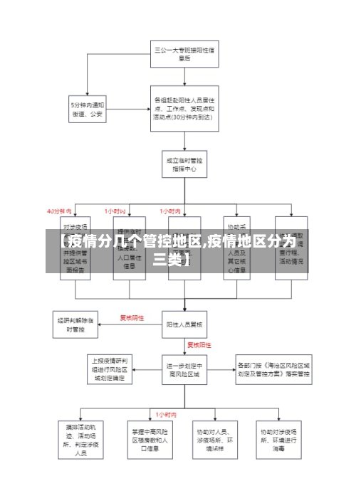 【疫情分几个管控地区,疫情地区分为三类】
