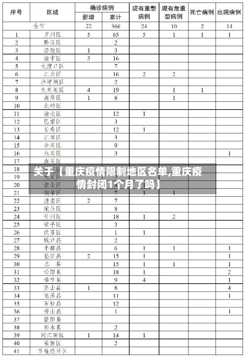 关于【重庆疫情限制地区名单,重庆疫情封闭1个月了吗】