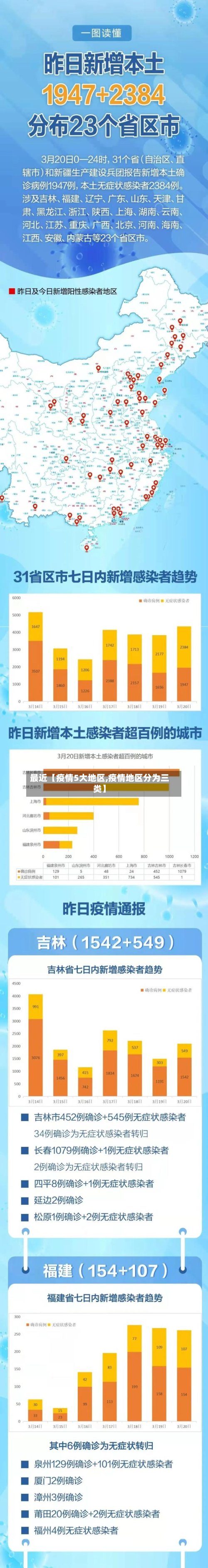 最近【疫情5大地区,疫情地区分为三类】