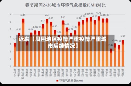 近来【周围地区疫情严重疫情严重城市后续情况】