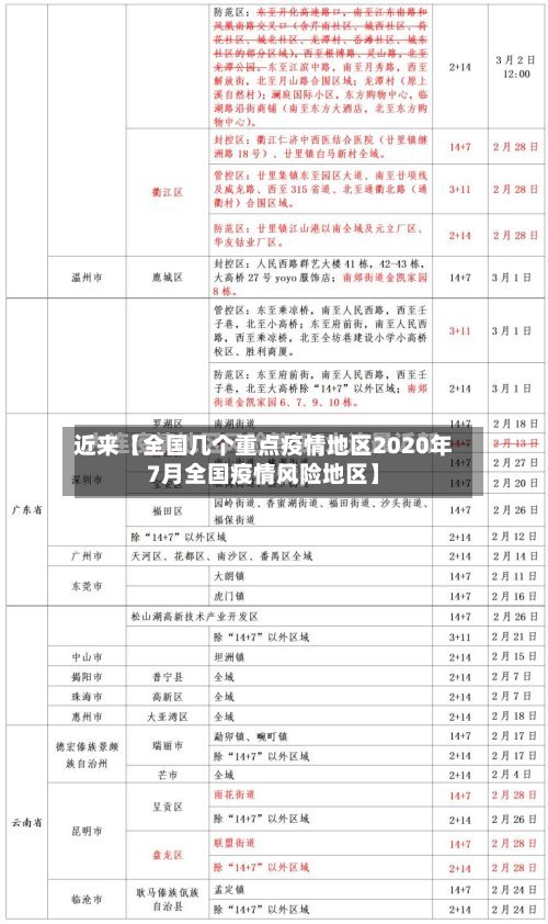 近来【全国几个重点疫情地区2020年7月全国疫情风险地区】