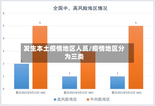 发生本土疫情地区人员/疫情地区分为三类